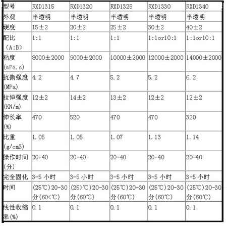 模具硅膠性能參數(shù)